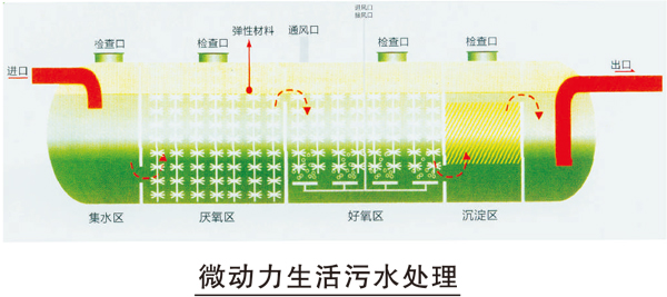 微動力生活污水處理