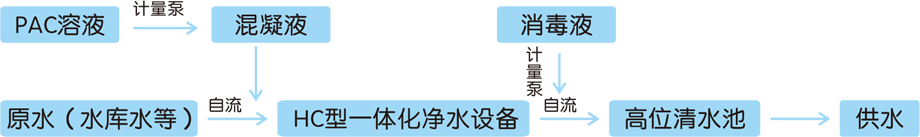 臥式一體化凈水設(shè)備工藝流程