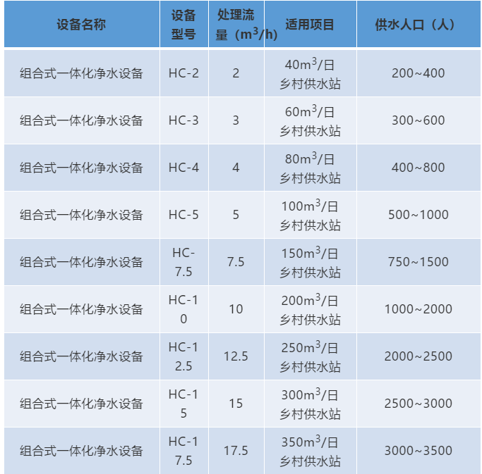 2018款圓形組合式一體化凈水設(shè)備(圖2)